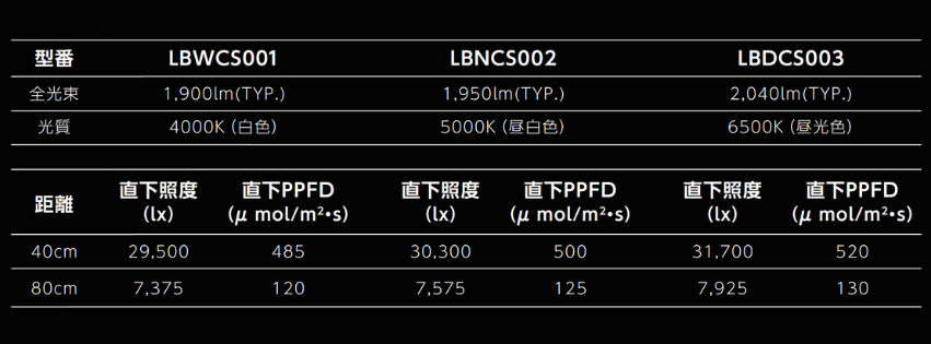 CERAPHIC いきもの電球 33度 光ごとの参考数値表