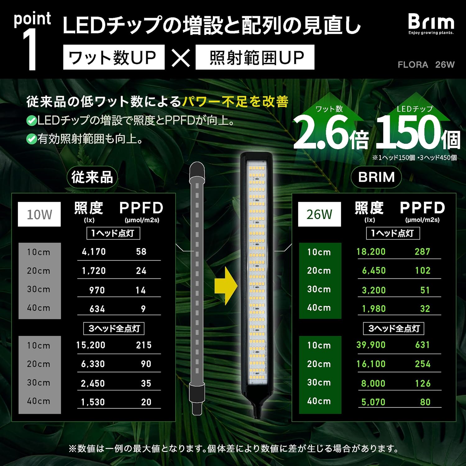 BRIM FLORA 26W 照度・PPFD表