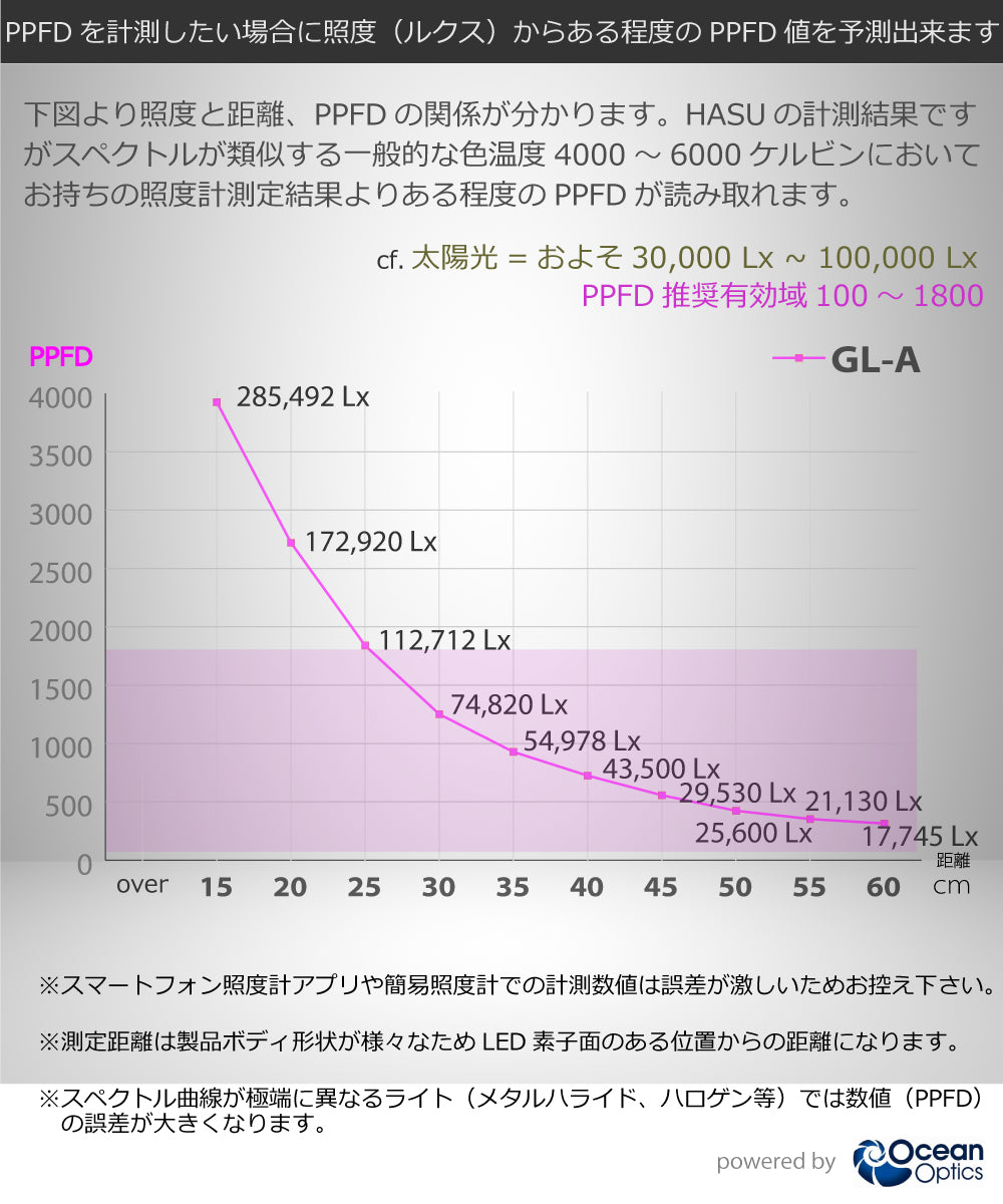 HaruDesign GL-A 4K PPFD参照グラフ