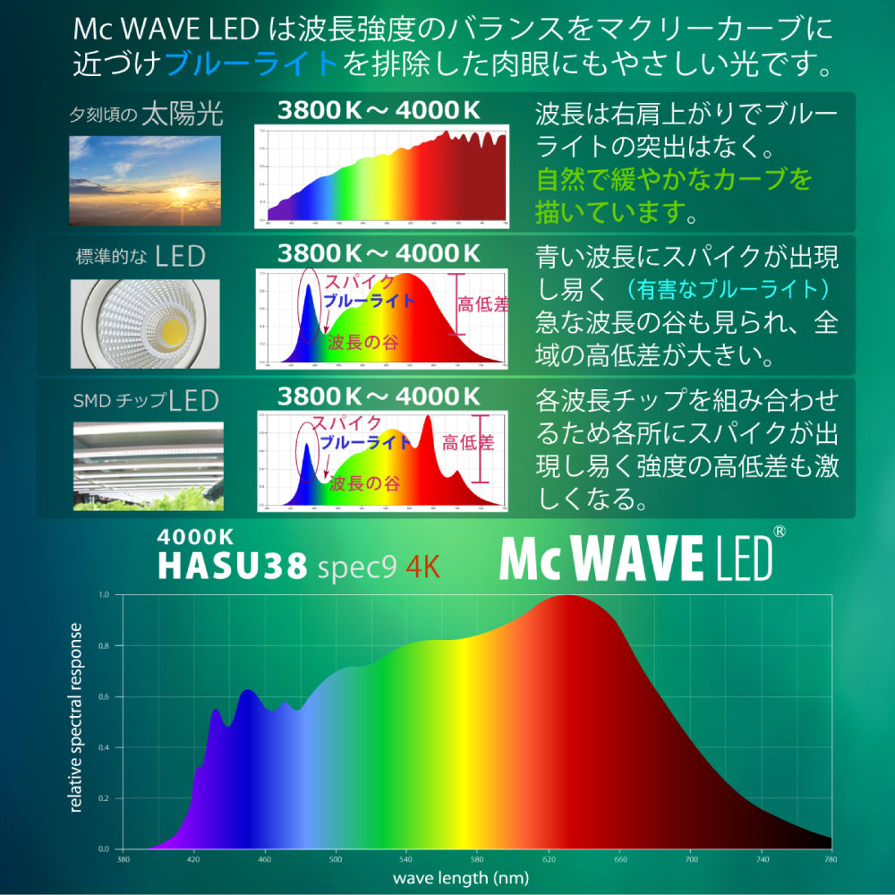 HaruDesign GL-A 4K Mc WAVE LED 4000Kのスペクトルグラフ