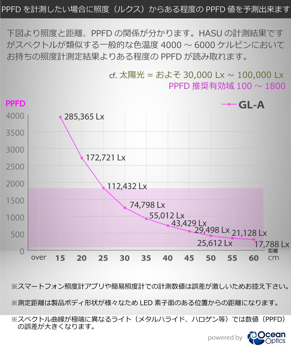 HaruDesign GL-A 6K PPFD参照グラフ