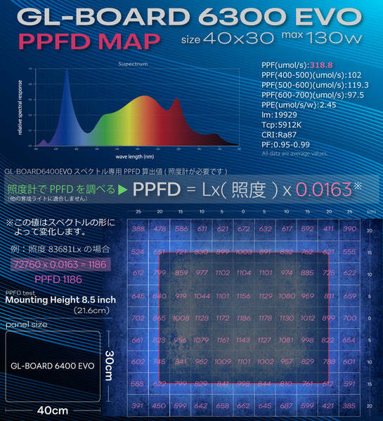 HaruDesign 植物育成ライト（ 単独使用/育成テント向け/広角 ）GL-BOARD6300 EVO サムスンLED LM301H EVO搭載 size40x30cm max130W 無段階調光機能 防水性能IP65