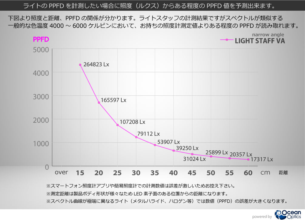 HaruDesign Light STAFF VA 4KのPPFDと距離の関係を示す公式グラフ