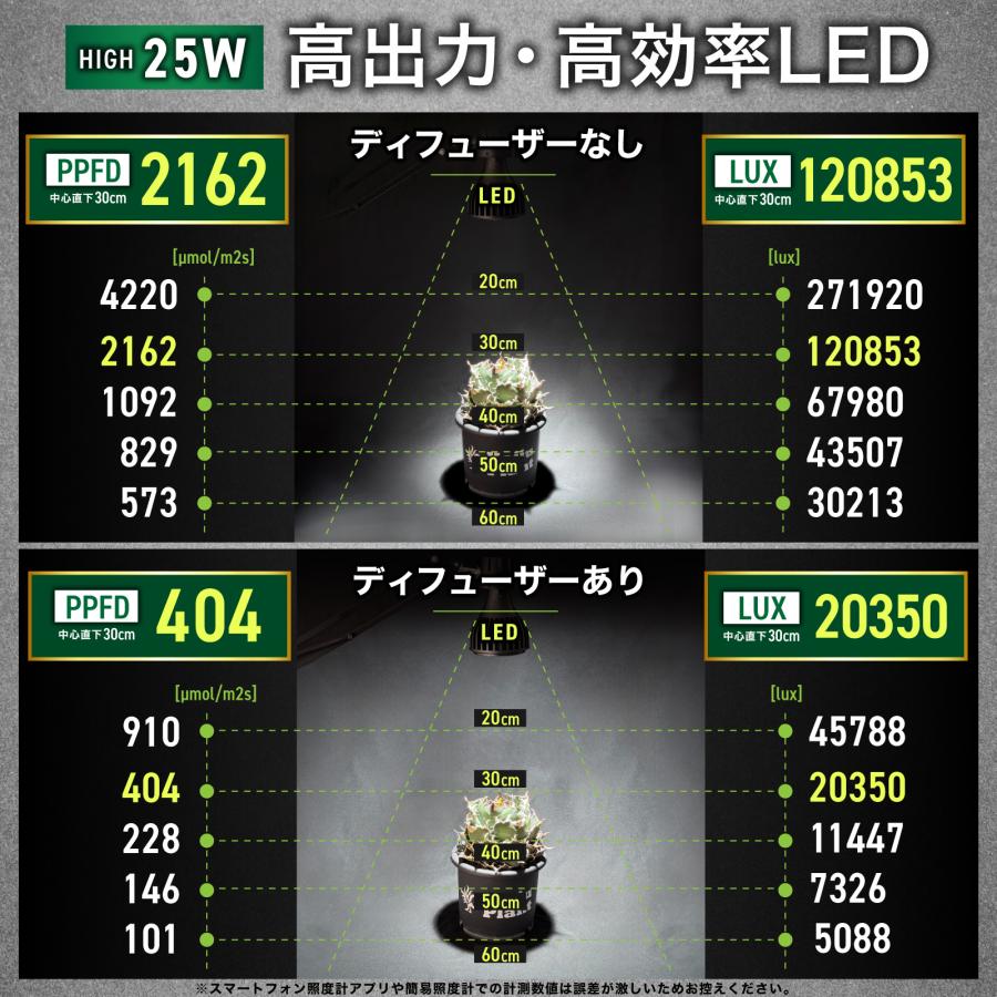 Kaiju Plant 怪獣ビームHIGH 25W 距離別PPFD/LUX表の商品画像