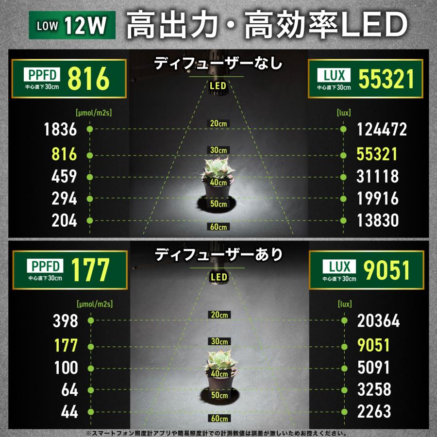Kaiju Plant 怪獣ビームLOW 12W 距離別PPFD/LUX表の商品画像