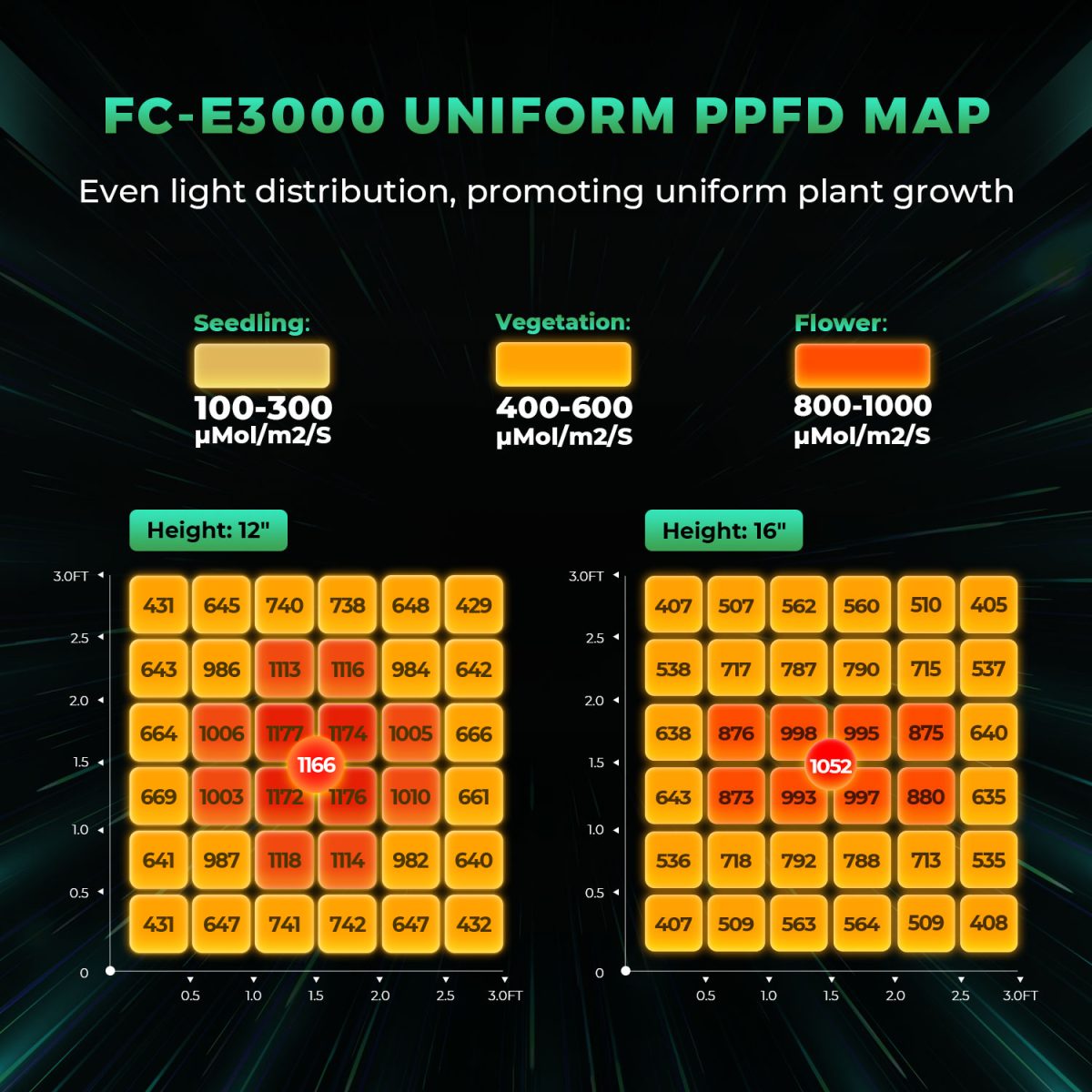 mars hydro fc-e3000 led grow light ppfd at the height of 12'' and 16''