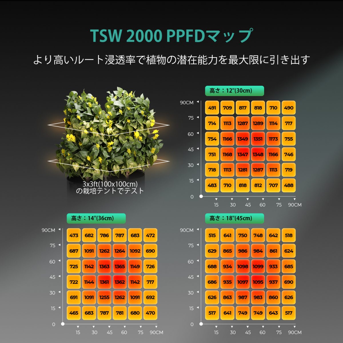 TSW2000 LED 成長ライト PPFD