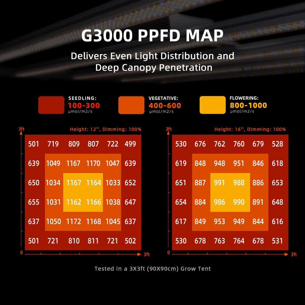 Spider Farmer 300W G3000 Full Spectrum Led Grow Light PPFD