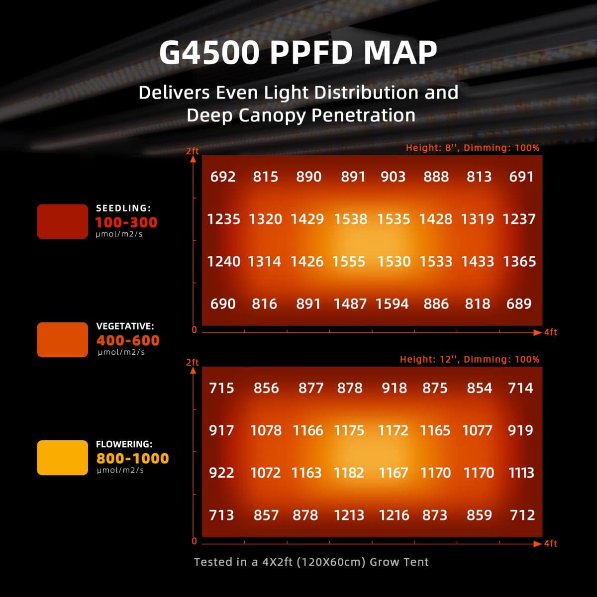 Spider Farmer 230W G4500 Full Spectrum Led Grow Light PPFD