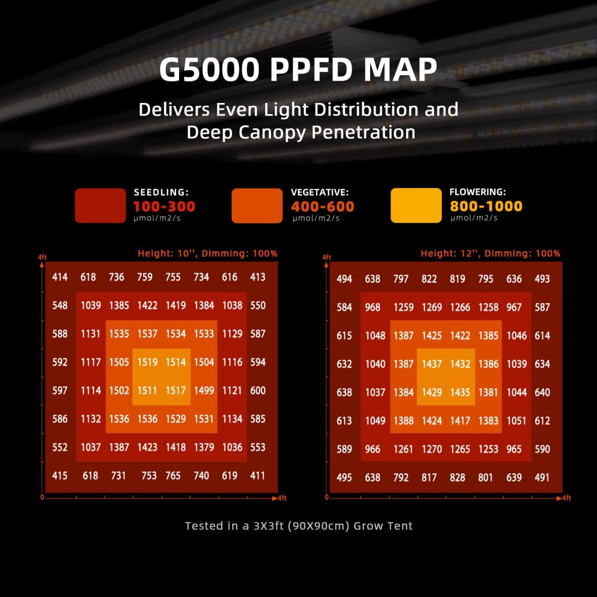 Spider Farmer 480W G5000 Full Spectrum Led Grow Light PPFD