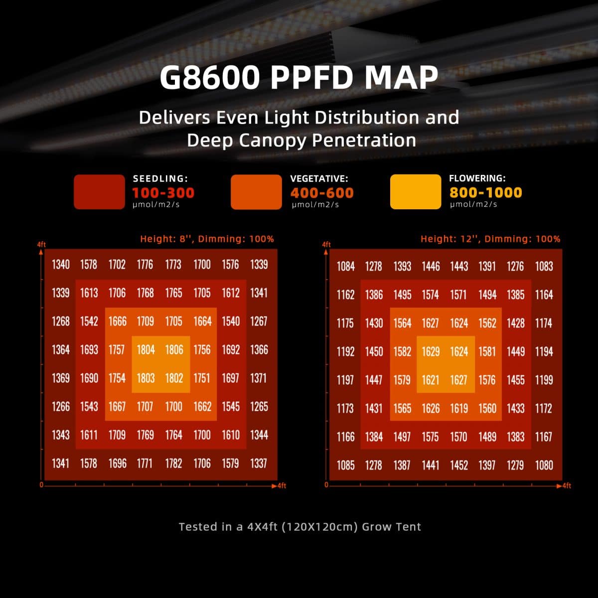 Spider Farmer 800W G8600 Full Spectrum Led Grow Light PPFD